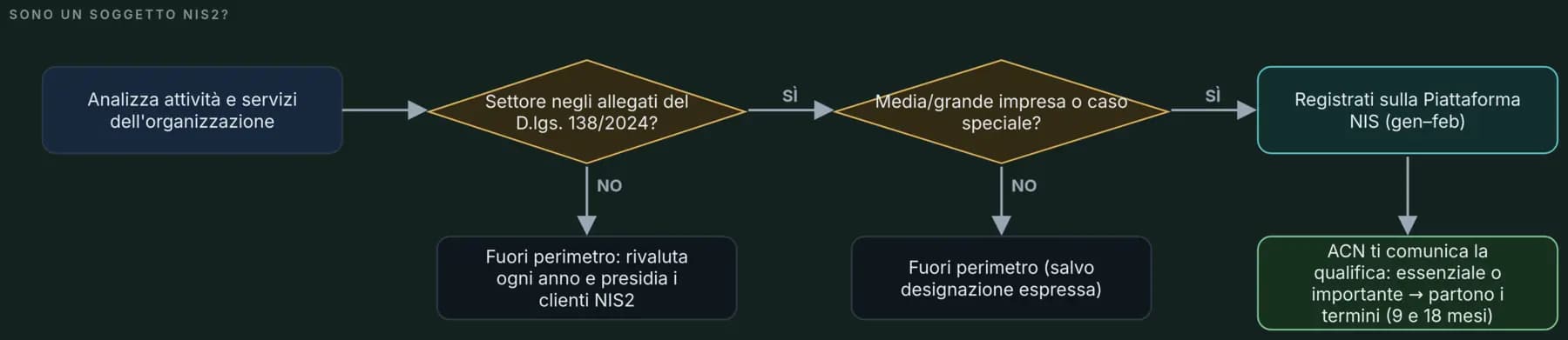 Decision flow: am I a NIS2 entity? Sector in the annexes of Legislative Decree 138/2024, company size, registration on the NIS platform